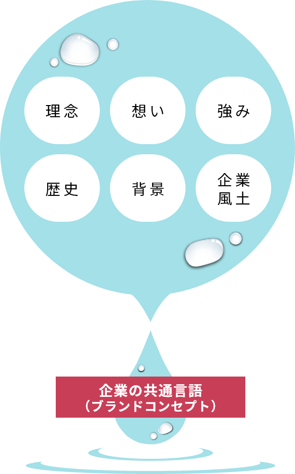 ブランドエッセンス抽出